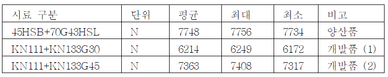 표 9-16 Bracket Breaking Load test 결과