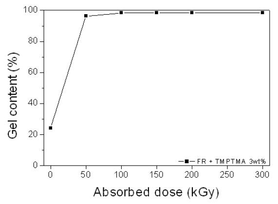 그림 10-4. Gel contents of fluoro rubber depending on the radiation dose.