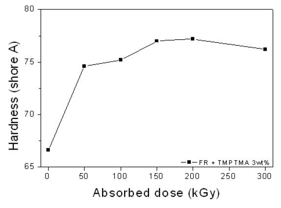그림 10-9. Hardness of fluoro rubber depending on the radiation dose.