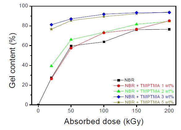 그림 10-10. Gel contents of NBR depending on the radiation dose.