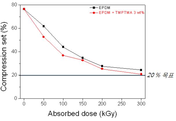 그림 10-20. Compression set of EPDM depending on the radiation dose.