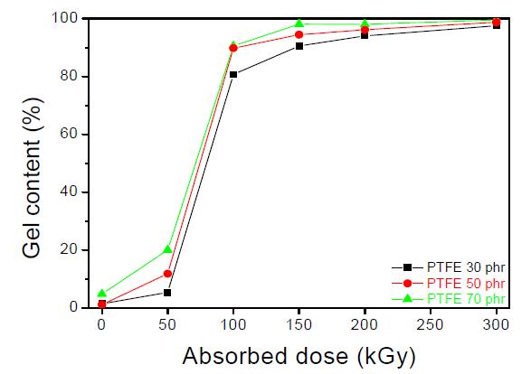 그림 10-30. Gel contents of EPDM/PTFE thermoplastic elastomer depending on the radiation dose