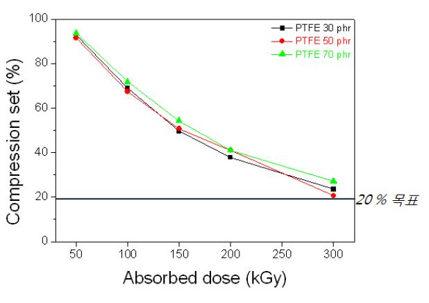 그림 10-35. Compression set of EPDM/PTFE thermoplastic elastomer depending on the radiation dose