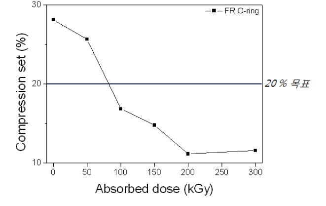 그림 10-40. Compression set of FR o-ring depending on the radiation dose.