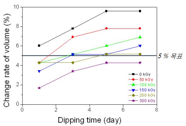 그림 10-41. The volume change of FR o-ring depending on the radiation dose.