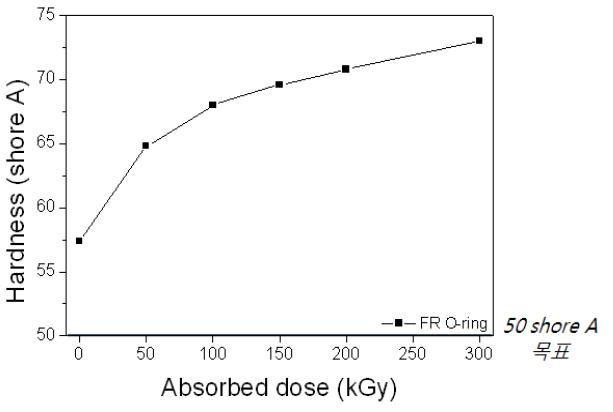 그림 10-43. Hardness of FR o-ring depending on the radiation dose.