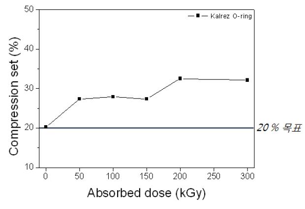 그림 10-44. Compression set of kalrez o-ring depending on the radiation dose.