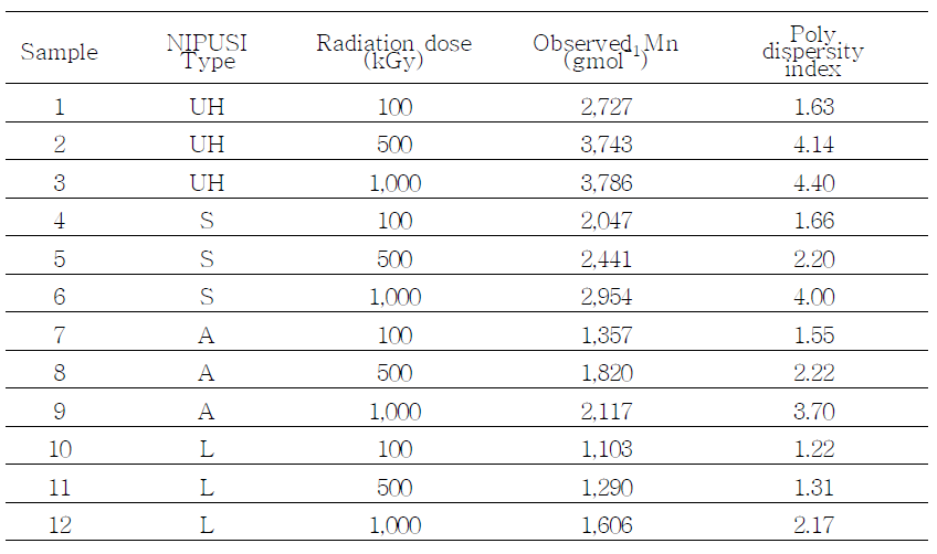 표 1-1 Molecular weight changed by electron beam dose