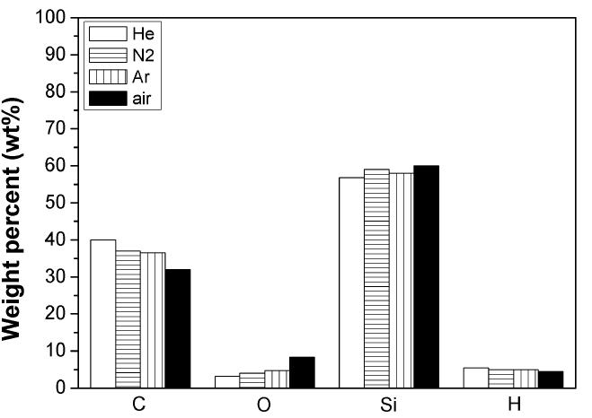 그림 1-5. Elemental composition of green fiber with different E-beam dose.