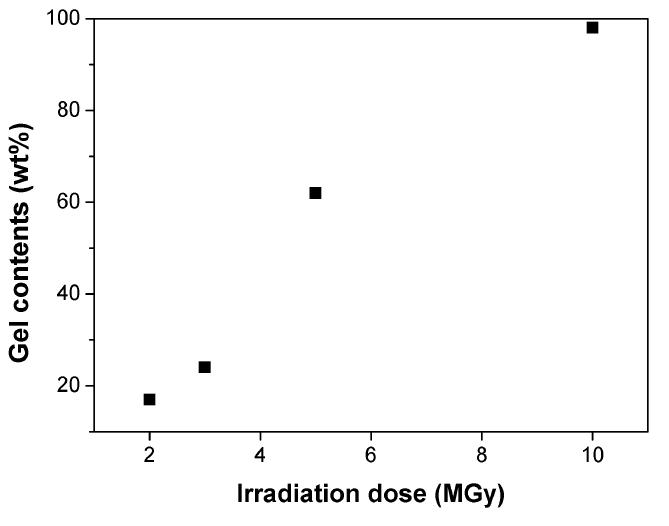그림 1-6. Gel contents of PCS fiber with different irradiation dose.