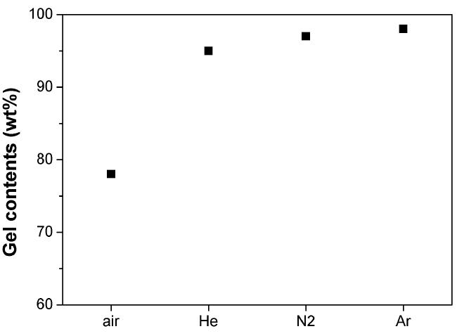 그림 1-7. Gel contents of PCS fiber with different irradiation atmosphere.