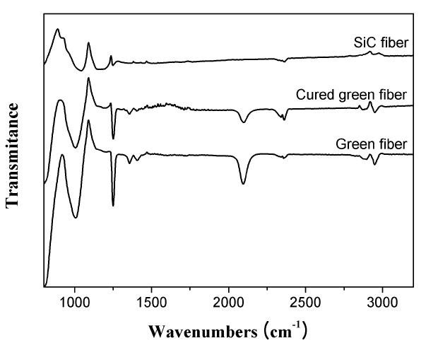 그림 1-8. Structural transformations during thermal decomposition of polycarbosilane cured by electron beam