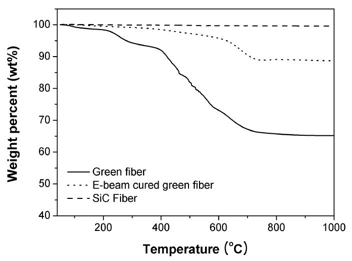 그림 1-11. Thermal stability of fiber.