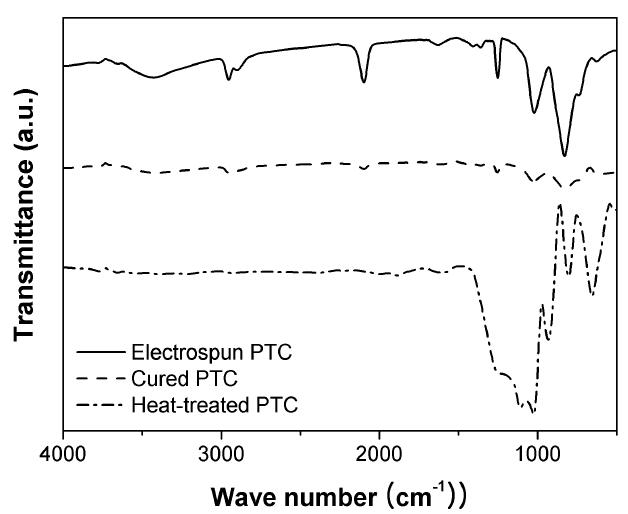 그림 1-17. FT-IR spectra of heat treated PTC fiber.