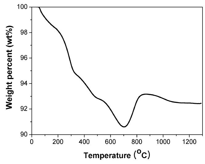 그림 1-21. Thermal stability of PTC fiber.