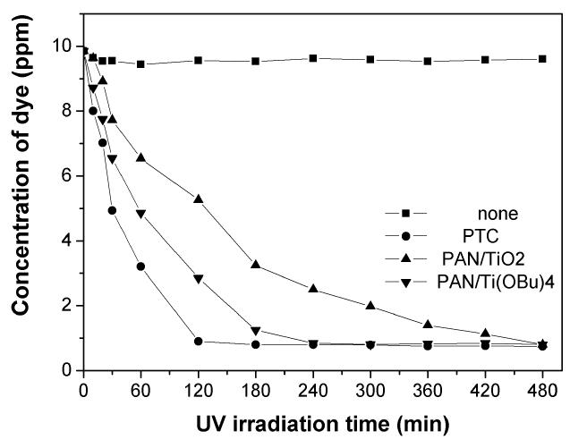 그림 1-22. Concentration of MB with different UV irradiation time.