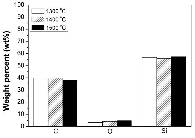 그림 2-6. Elemental composition of SiC fiber with different heat treatment temperature