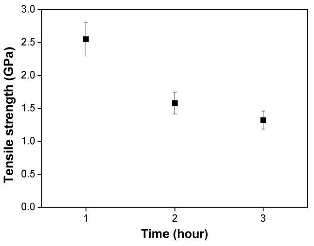 그림 2-9. Tensile strength of SiC fiber with different heat treatment time at 1300℃.