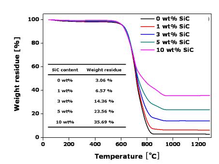 그림 3-11. Oxiation resistance of SiC/C composite on SiC content by TGA.