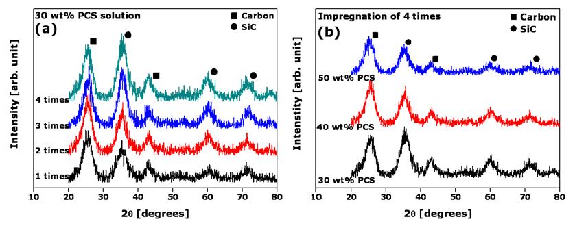 그림 3-15. Crystallization of C/SiC composites