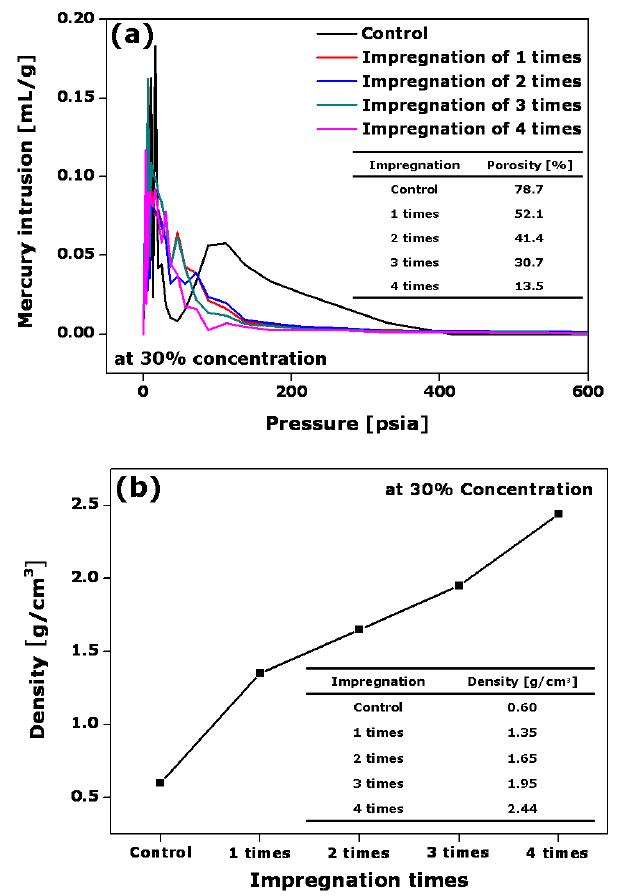 그림 3-16. Impregnation times of C/SiC composite by porosimeter