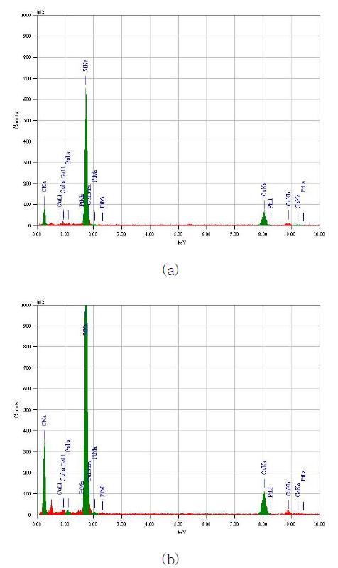 그림 3-24. TEM EDX analysis of SiC layer, deposited at a) 1,000 ℃ and b) 1,100 ℃ on preform carbon fibers.