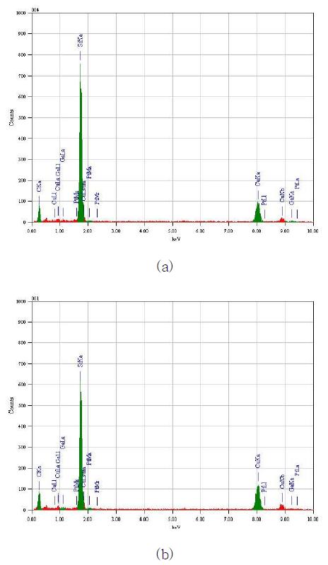 그림 3-25. TEM EDX analysis of SiC layer, deposited at a) 1,000 ℃ and b) 1,100 ℃ on C/C composites