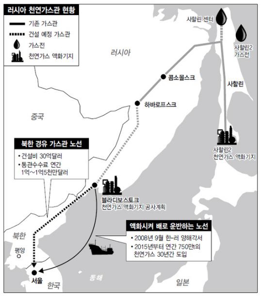 러시아에서 북한 또는 해상으로 운반될 가스