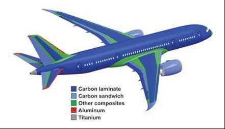 Boeing 787 복합재료 비율