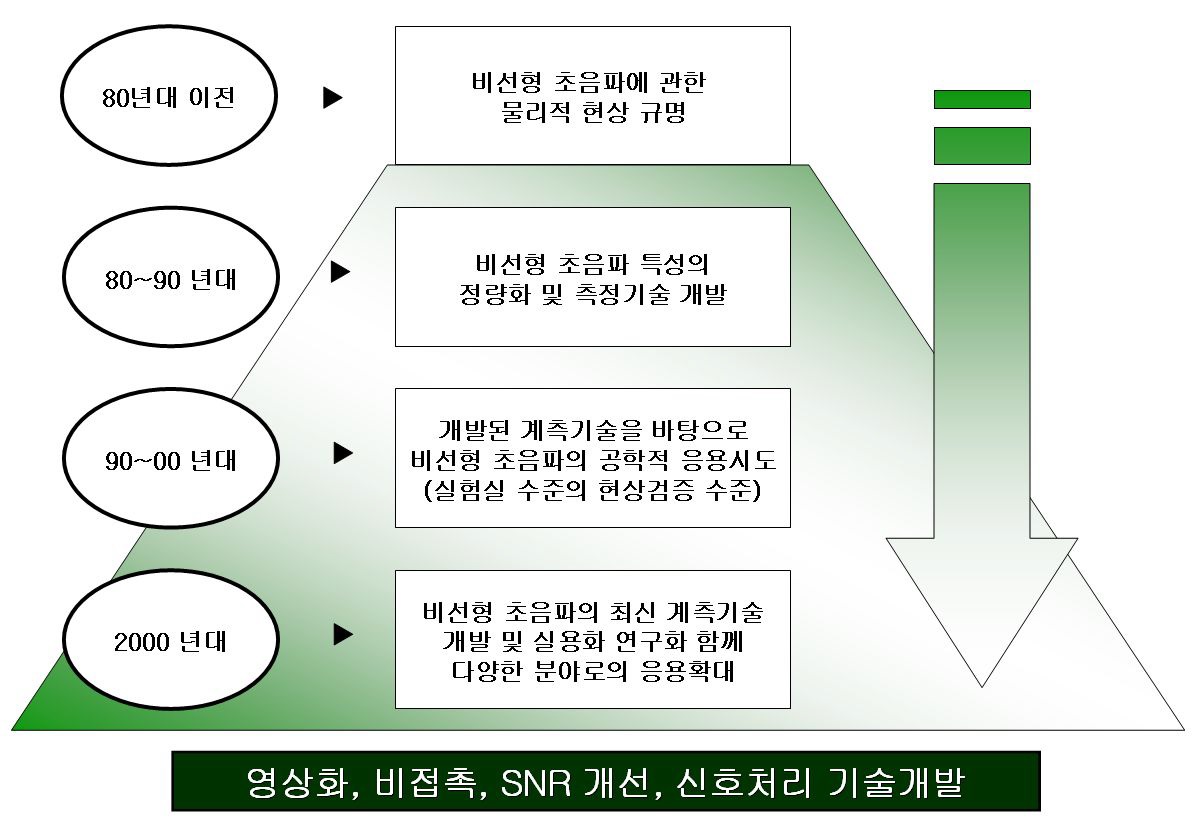 비선형 초음파기술 기술의 연대별 동향