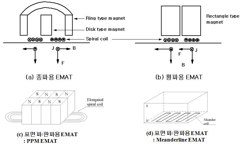 다양한 모우드의 초음파를 발생시키기 위한 EMAT 구조.