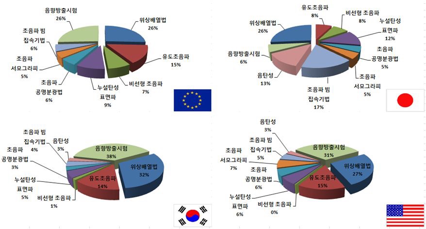 비파괴진단평가 분류별 출원 점유율