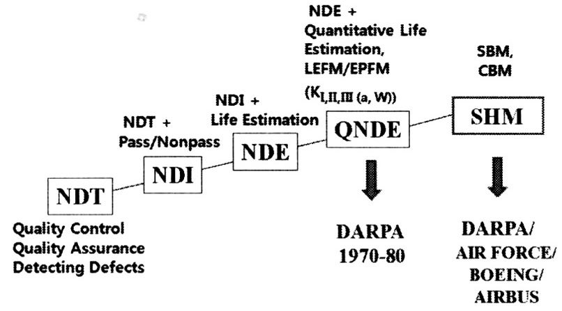 구조물 검사 및 평가 기법의 변천 과정