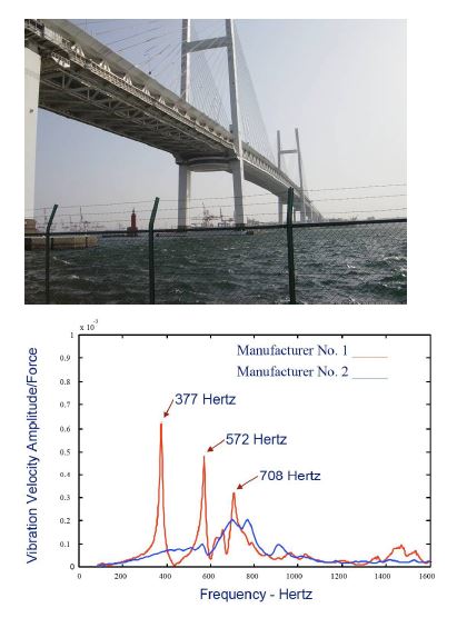 교량(Yokohama Bridge, Japan)과 주파수 분석에 의한 진동 기반 감지 기법