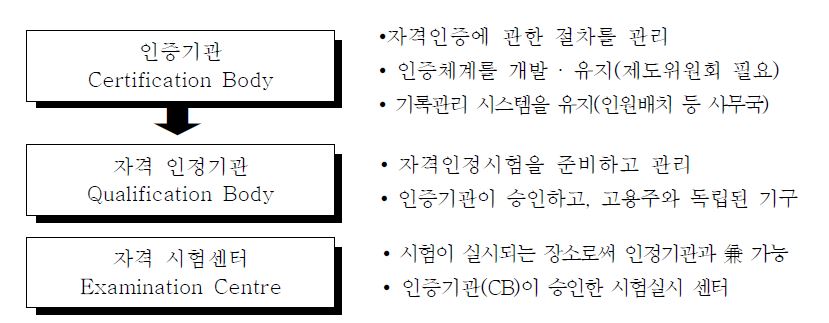 ISO 제도의 기관 구성