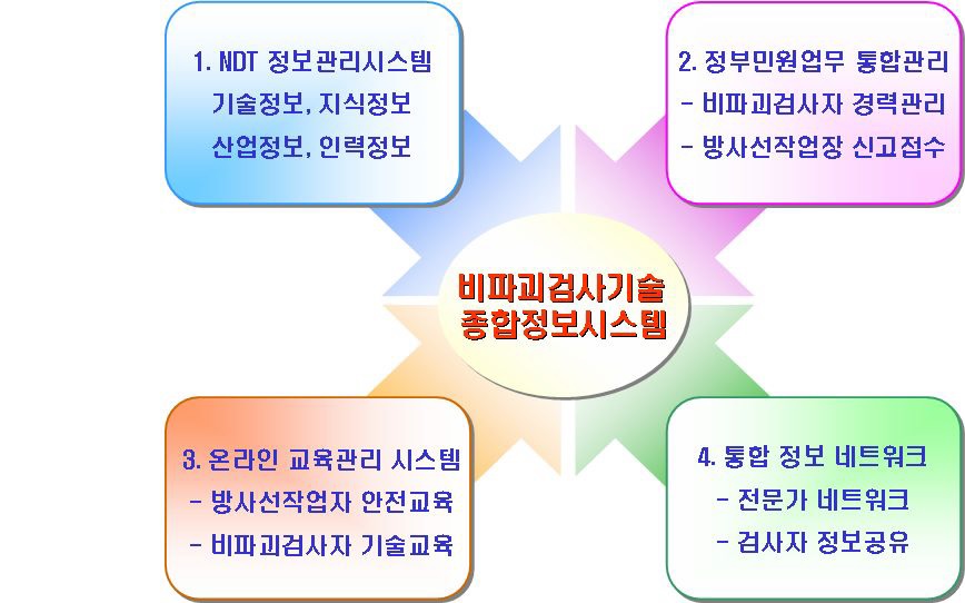 비파괴검사 종합정보시스템의 개념