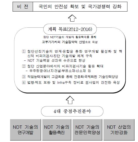 제2차 비파괴검사기술 진흥계획의 비전과 목표