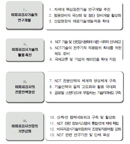 제1차 NDT기술 진흥계획의 중점추진과제