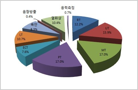 전체 업체별 NDT 검사방법 분포도