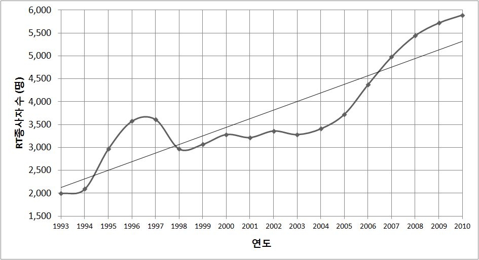 RT 작업종사자 수 증가 추이