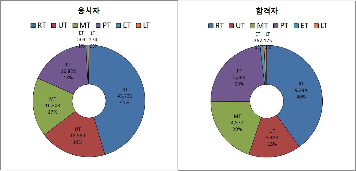 비파괴검사 기능사 자격증 취득현황