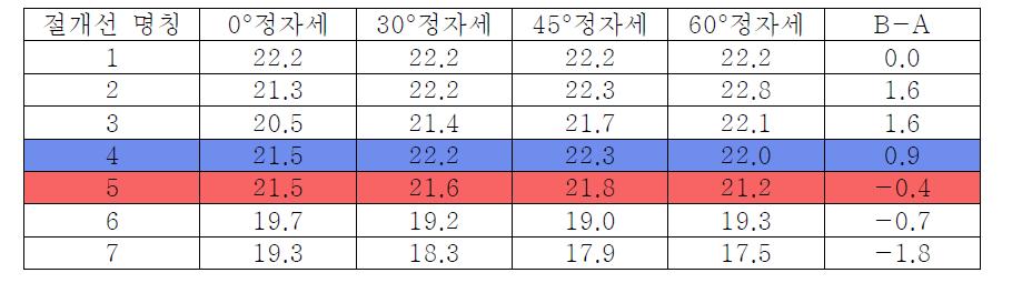 하체 직선방향의 2구간 변화량