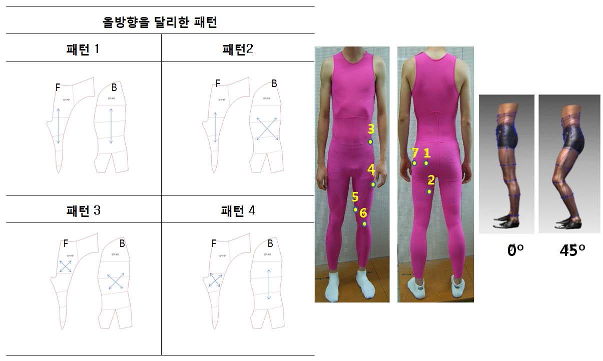 올방향을 달리한 네 개의 실험복 패턴과 압력 측정부위