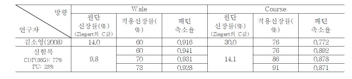 실험복의 물리적 특성 및 신장률