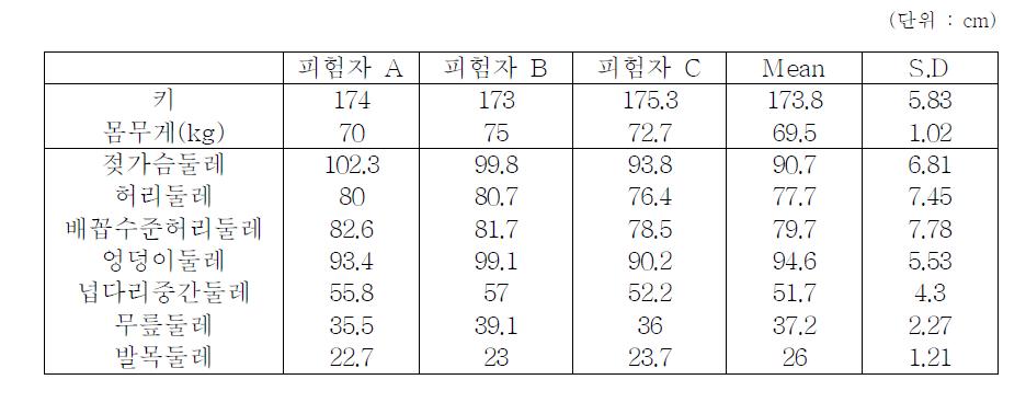 피험자 A, B, C 의 인체치수