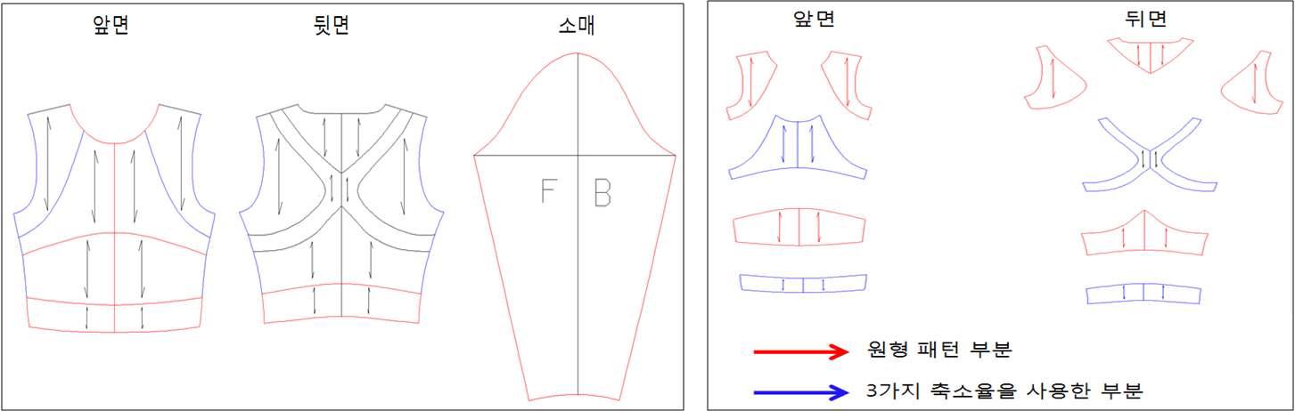 피험자 C의 피부 무변형선을 이용하여 완성된 2차원 패턴 피부 무변형선 기준으로 밀착패턴 분할도