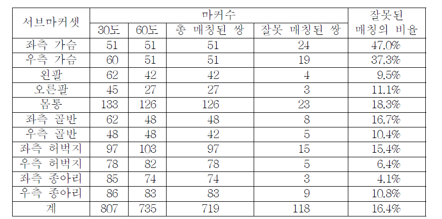 팔을 30도 벌린 자세와 60도 벌린 자세 간의 매칭 결과