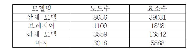 해석에 사용된 노드와 요소의 수