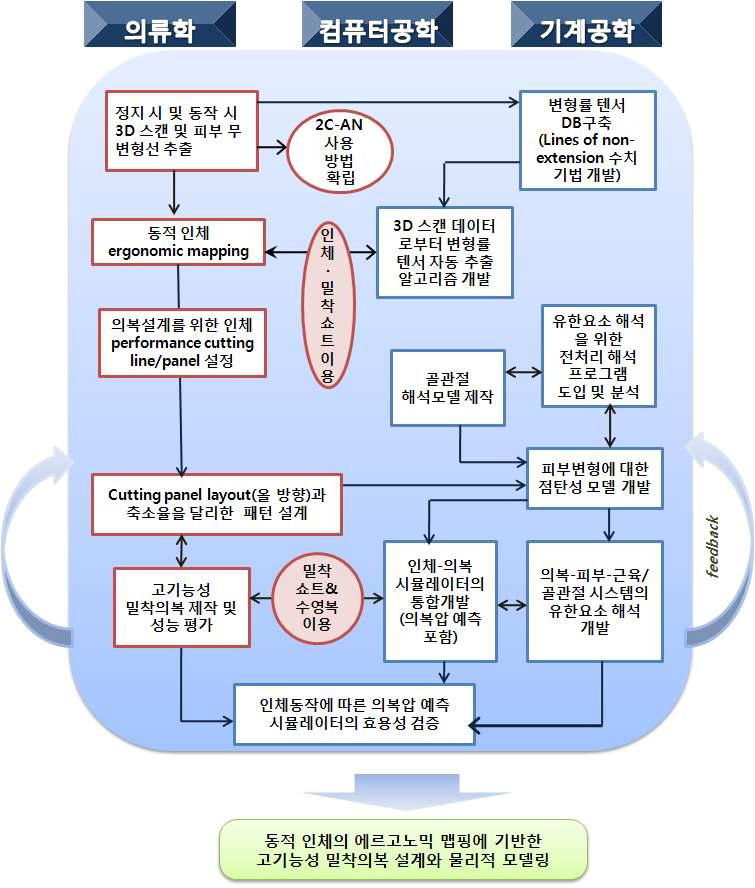 연구 개요도 및 추진 체계도