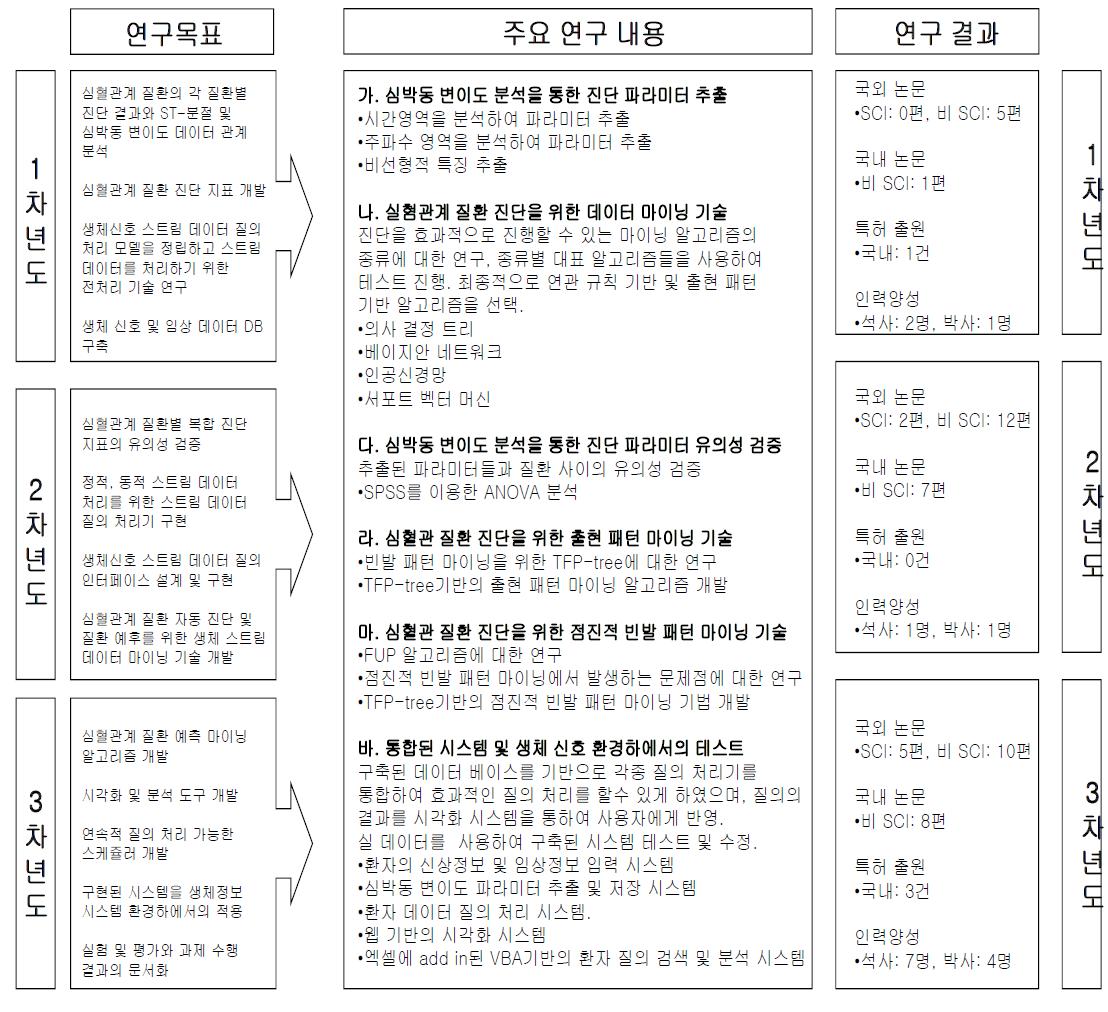 연구 목표, 연구 내용 및 정량적 연구 결과 요약